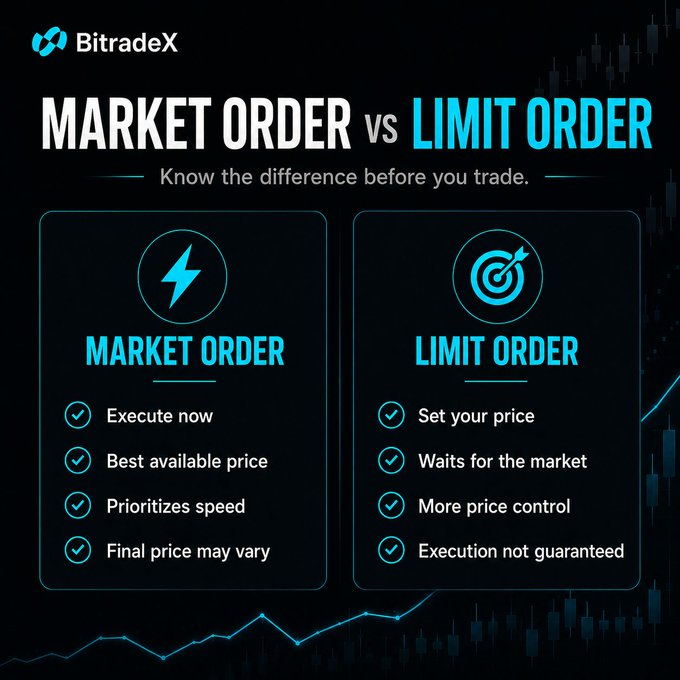 A BitradeX infographic compares Market Orders (execute immediately at the best available price with speed prioritized but final price may vary) versus Limit Orders (let you set your price for more control, but execution isn't guaranteed), directly supporting the post's question about which order type traders prefer.