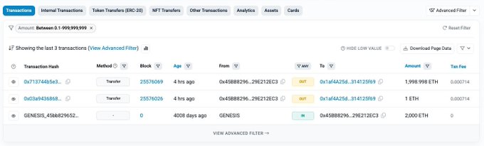 The image shows an Etherscan transaction history for the address 0x458B8296…29E212EC3, displaying three transactions including a GENESIS block entry transferring 2,000 ETH ($3.79M in today's value) and two recent outbound transfers of 1.998 ETH and 1 ETH. This transaction record visually supports the post's claim of an Ethereum ICO-era wallet finally moving its long-dormant funds after 11 years, realizing roughly a 6,113x return on its original investment.