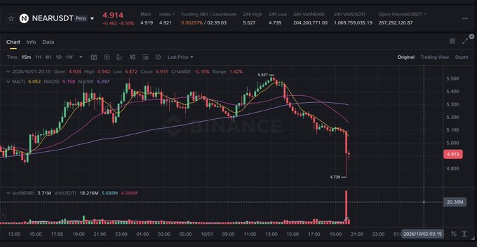 A Binance chart of NEAR/USDT Perpetual shows NEAR's price has dropped to $4.915, down approximately 10% (-8.59%) with a low marked at 4.728, corresponding to the post's mention of the NEAR price decline following the Near Intents hack that caused around $4M in damage.