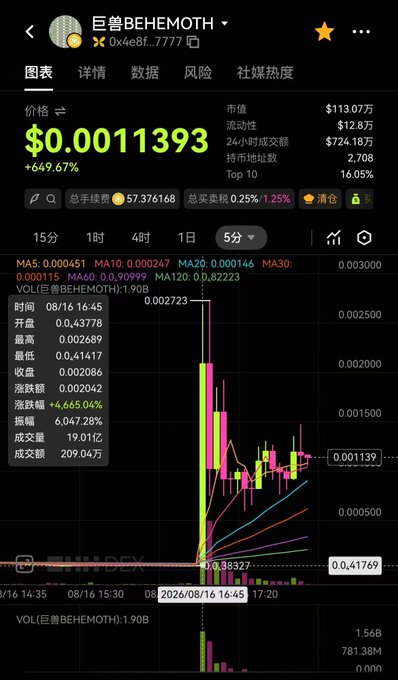 A cryptocurrency trading chart for the token '巨兽BEHEMOTH' (contract 0x4e8f...7777) showing a massive +649.67% price surge to $0.0011393, with a market cap of $113.07万 (1.13 million).