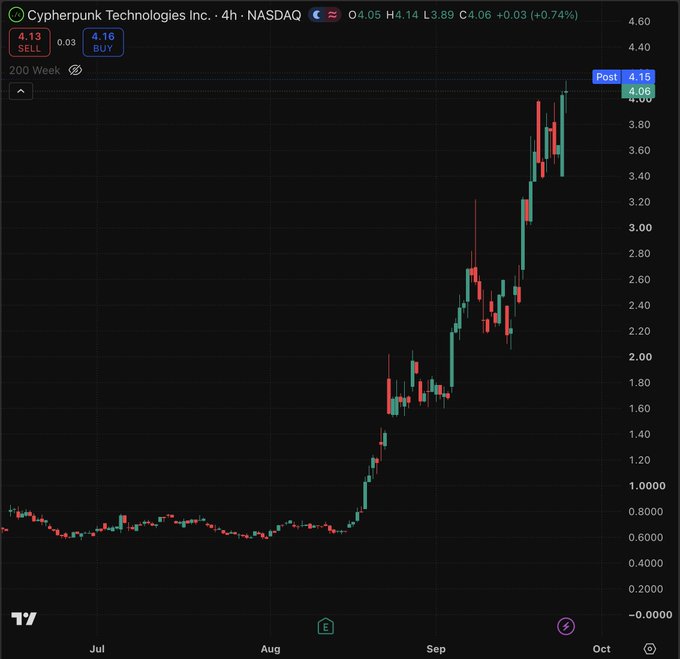 A 4-hour NASDAQ candlestick chart for Cypherpunk Technologies Inc. ($CYPH) shows the stock surging from roughly $0.60 in July to a new all-time high of $4.15 (intraday) in late September, with the current price near $4.06 (+0.74%), supporting the post's claim of another $CYPH all-time high.