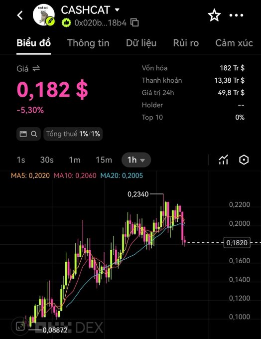 A DEX chart for CASHCAT (0x020b...18b4) showing the token priced at $0.182, down 5.30%, with the visual data confirming the post's claims of a $182T market cap (likely $182M as stated in the text), $13.38T liquidity (~$13.3M), and 24H volume near $49.8T (~$50M), displayed on a 1-hour candle timeframe with the price having pulled back from its $0.2340 high.