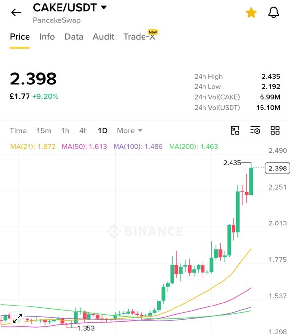 A Binance chart showing CAKE/USDT at $2.398, up 9.20%, with a candlestick chart showing recent upward price movement.
