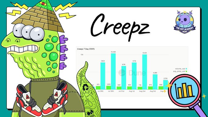 A cartoon image featuring a three-eyed green creature wearing a pyramid hat and sneakers, alongside a bar chart titled 'Creepz 7 Day STATS' showing NFT trading volume and price data.