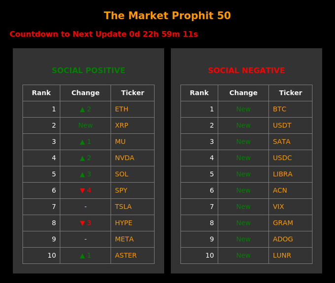 The image shows a table with two columns, each containing a list of cryptocurrency names along with their sentiment scores. The first column lists various cryptocurrencies such as Bitcoin, Etherium, and Litecoin, while the second column displays their respective sentiment scores ranging from negative to positive. The table is organized in descending order based on the sentiment score for each cryptocurrency.