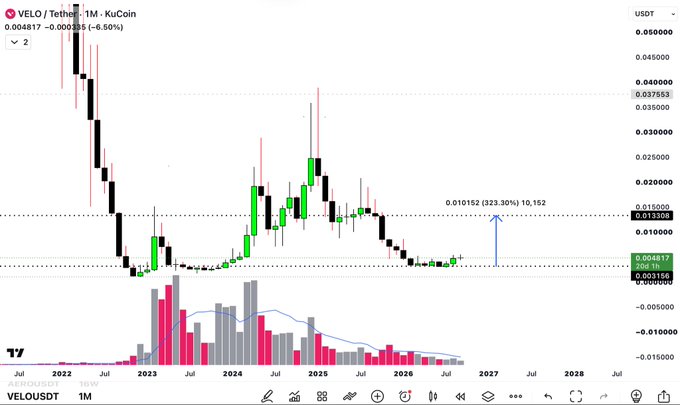 A monthly KuCoin chart for VELO/Tether (VELOUSDT) is displayed, showing the asset's price action from around mid-2022 through a projected timeframe extending to 2028, with the current price marked at approximately $0.004817 (down 6.50% at -0.000335). The chart features candlestick patterns highlighting a sharp decline from ~$0.05 to lows near $0.004, with a notable rally in 2024-2025 reaching highs around $0.037553, alongside volume bars and a blue trendline; an annotation projects a potential 323.30% move from 0.010152 to 10.152, suggesting a speculative long-term target rather than a solid investment case—aligning with the post's view that the chart appears tradable but not investable.