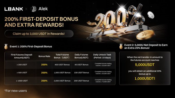 A promotional banner from LBank × Alek advertises a 200% first-deposit bonus with up to 3,000 USDT in rewards, including tiered futures bonuses (200% on deposits of ≥200/500/1,000 USDT) and an extra 20% bonus when net futures deposits reach 5,000 USDT. The post highlights these key incentives, emphasizing the campaign's competitive appeal among recent exchange promotions.