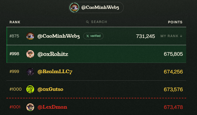 A leaderboard displays rankings with @CaoMinhWeb3 at #875 with 731,245 points, followed by @oxRohitz, @RealmLLC7, @oxGutso, and @LexDman near rank #1000.