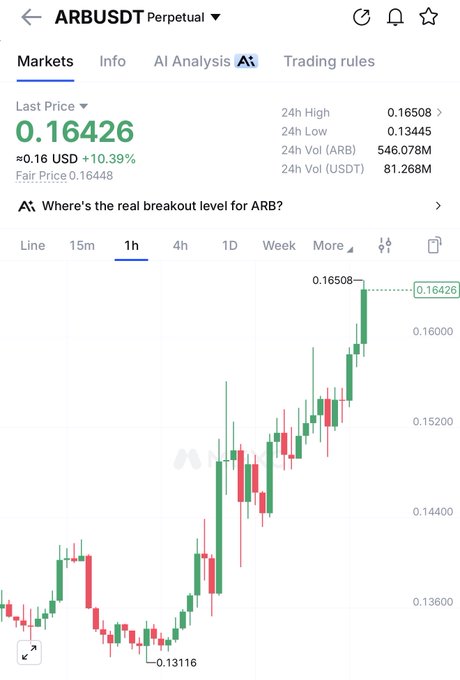 A cryptocurrency trading chart shows the ARB/USDT perpetual pair at a last price of 0.16426 USD, up 10.39%, with a notable breakout near the 24h high of 0.16508 on the 1-hour timeframe, reflecting strong upward momentum for the $ARB token.