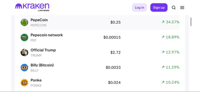 A screenshot of the Kraken cryptocurrency exchange homepage showing meme coins including PepeCoin (PEPECOIN) at $0.25 (+34.57%), Pepecoin network (PEP) at $0.00015 (+18.89%), Official Trump (TRUMP) at $2.72 (+12.97%), Billy (Bitcoin) (BILLY) at $0.0033 (+11.29%), and Ponke (PONKE) at $0.024 (+10.24%).