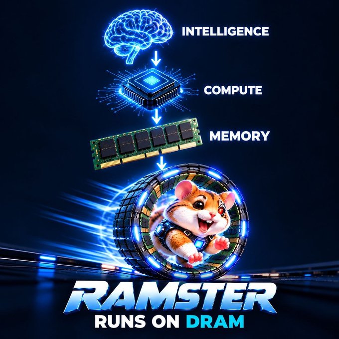 A promotional graphic for the "RAMSTER" meme coin features a cartoon hamster running in a wheel, illustrating its technology pipeline: a brain for 'INTELLIGENCE,' a CPU for 'COMPUTE,' and a stick of RAM for 'MEMORY,' accompanied by the slogan "RUNS ON DRAM."