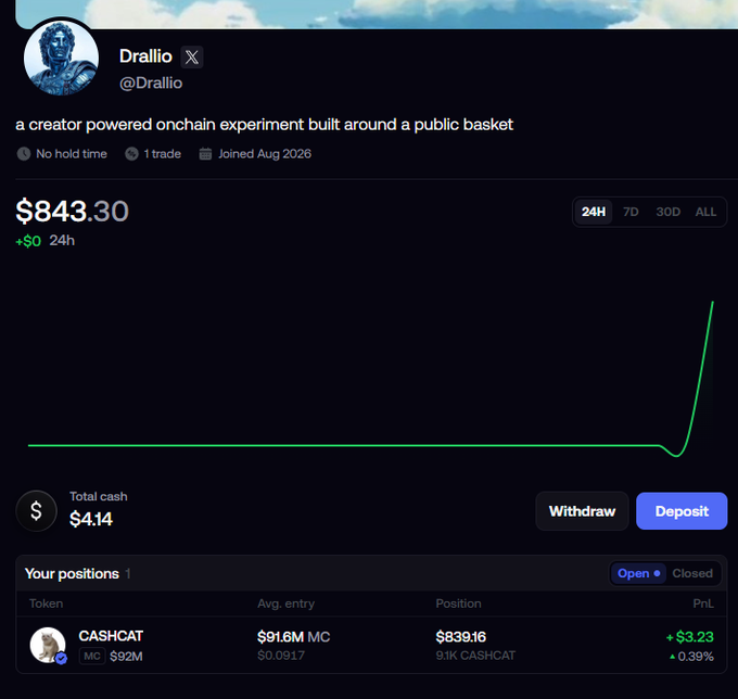 A screenshot of the Drallio (@Drallio) portfolio dashboard showing a total value of $843.30 (+$0 in 24h) with a single open position in CASHCAT ($839.16, +$3.23 / +0.39%), illustrating the first asset added to the $DRALLIO on-chain creator basket as described in the post.