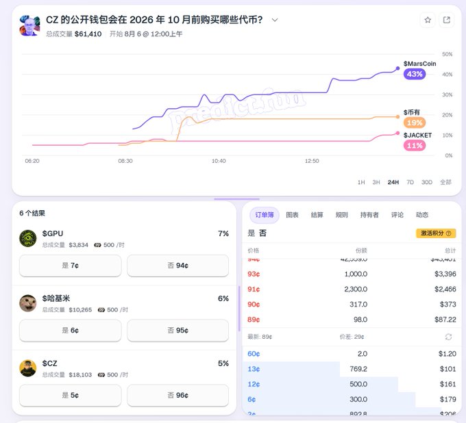 The image shows a Polymarket prediction chart titled "CZ 的公开钱包会在2026 年 10 月前购买哪些代币?" (Which tokens will CZ's public wallet buy before October 2026?), with $MarsCoin leading at 43%, followed by $币有 at 19% and $JACKET at 11%, while a table displays six trading options including $GPU (7%), $哈基米 (6%), and $CZ (5%) with varying trading volumes and current prices.