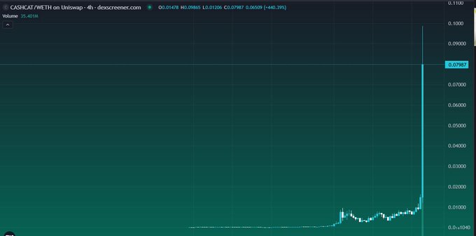 The image shows a 4-hour candlestick chart of CASH/WETH (CASHCAT/USDT) on Uniswap, displaying a current price of $0.01478 with a price range from $0.07987 to $0.06509 (-6.39%), and volume of 35.07M. It illustrates CASHCAT's price action showing extended flat consolidation followed by a massive parabolic breakout spike to the recent high of ~$0.07987, visually supporting the post's claim that the token has been coiling/accumulating and is now poised to challenge its all-time high as a "leader" for its new blockchain.