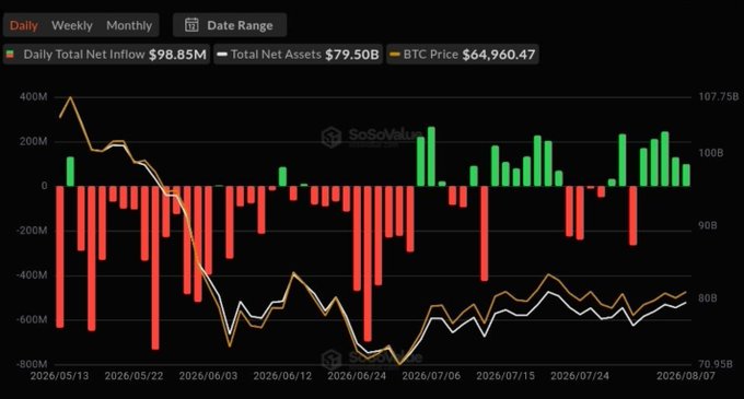 A SoSoValue chart displays daily Bitcoin ETF net inflows, with the current day showing $98.85M in inflows and BTC Price at $64,960.47, supporting the post's claim with a clear sequence of green bars across recent trading days indicating consistent positive flows throughout the week.
