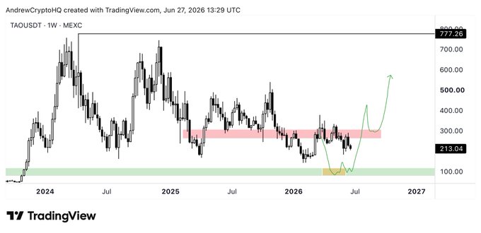 A TradingView weekly candlestick chart for TAOUSDT on MEXC (2024-2027) shows the price currently at 213.04, with a marked supply zone around $300 (pink shaded area) and a key accumulation support zone near $100 (green shaded area). A hand-drawn green arrow illustrates a projected price movement dipping toward the $100 support before rallying sharply to target levels around $400-$500, supporting the post's thesis that TAO can be accumulated near $100 before a significant breakout above the supply zone.