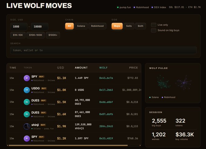 A dashboard interface titled 'LIVE WOLF MOVES' displays live trading data for pump.fun, Robinhood, and DEX Index, showing tokens like SPY, USDC, DUES, and shinji with buy volumes and wolf indicators.