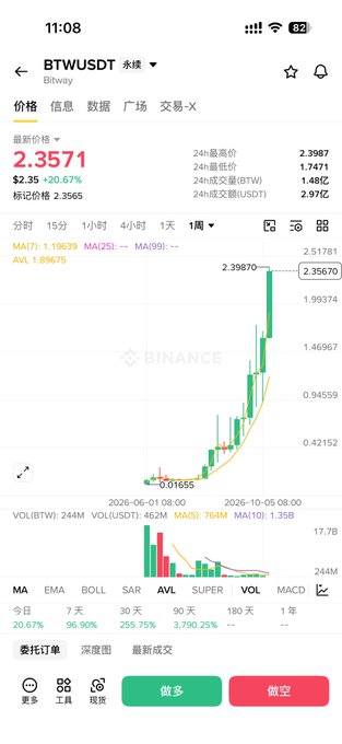A screenshot of the Bitway (BTW/USDT) trading chart on Binance shows the token's price surging to $2.3571, up 20.67% in 24 hours, visually confirming the post's claim of a massive pump (40x+ since June, 100x+ from the bottom) with seven straight green weekly candles on the weekly timeframe.