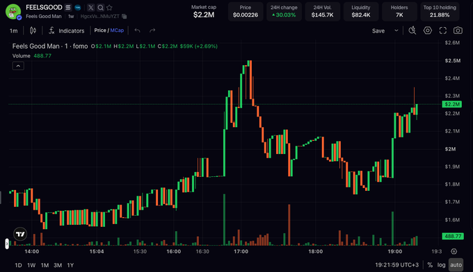 A 1-minute candlestick chart of FEELSGOODMAN token on a DEX showing price action around $2.2M market cap with 30% gains.