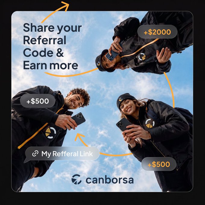 A promotional graphic for Canborsa's Referral Program features three people in a circle against a cloudy sky, holding phones and smiling, with text reading "Share your Referral Code & Earn more" alongside monetary incentives of "+$2000," "+$500," and "+$500," connected by orange arrows to a "My Referral Link" button and the Canborsa logo. The image visually reinforces the post's announcement by illustrating the collaborative, rewarding nature of inviting others to trade and earning a share of their fees.