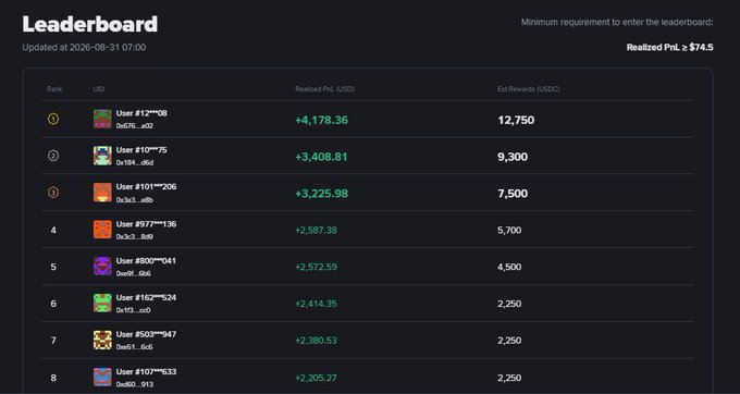 A Leaderboard displaying user rankings, Realized PnL (USD), and Est Rewards (USDC), with the top user (User #12***08) showing +$4,178.36.