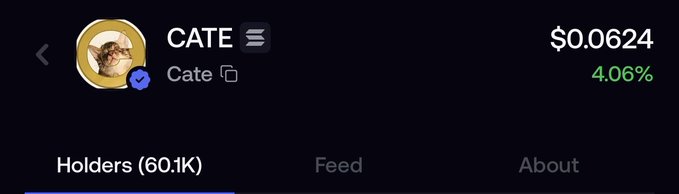 The image shows a cryptocurrency profile page for CATE on what appears to be a trading platform, displaying a current price of $0.0624 with a 4.06% increase and 60.1K holders. This supports the post's claim about rapid holder growth, as CATE appears to be gaining significant traction on the Fomo platform.
