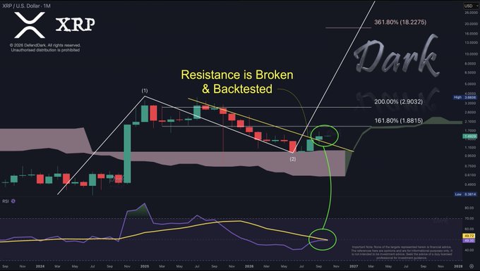 A chart of XRP/USD shows a monthly breakout above a long-term descending resistance trendline, which was subsequently backtested near $2.90, coinciding with the 161.8% Fibonacci extension level at $1.8815 and oversold RSI. Annotations of (1) and (2) mark the initial peak and the current backtest point, with targets drawn at the 200% (2.9032) and 361.8% (18.2275) extension levels.