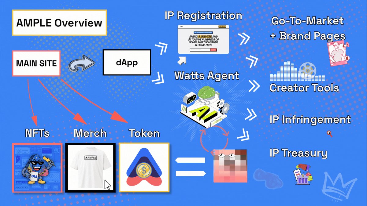 The image displays a visual representation of theAMPLE Overview flow chart for an online marketplace, which includes various business processes such as registration, payment methods, transactions, and more. The flowchart also provides insights into different types of transaction costs like token fees or auction fines, showing how they can affect the platform's financial performance over time.