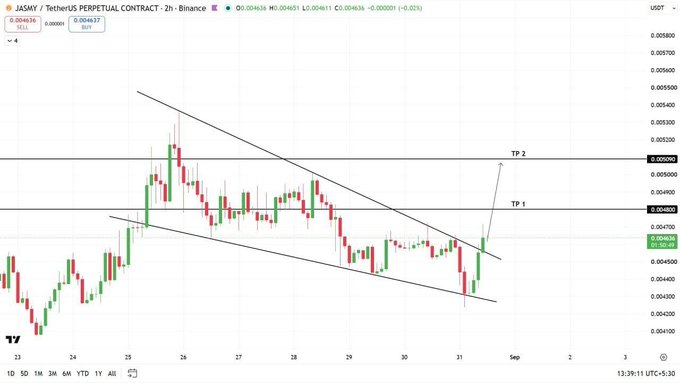 A two-hour candlestick chart for JASMY / TetherUS PERPETUAL CONTRACT on Binance shows price action with resistance trendlines and take-profit levels marked as 'TP 1' and 'TP 2'.