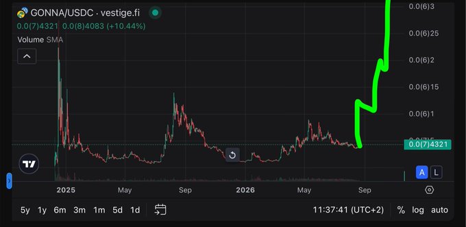 A cryptocurrency chart showing GONNA/USDC on vestige.fi with a price of 0.0(7)4321 (up 10.44%), featuring a dramatic green upward trend spike on the right side of the graph.