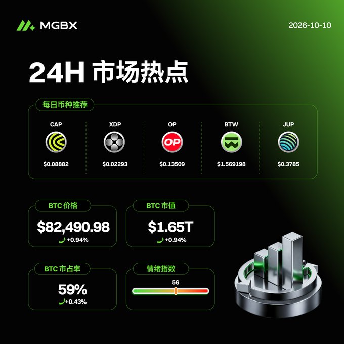 A dark-themed crypto market dashboard titled "24H 市场热点" dated 2026-10-10, showing recommended tokens (CAP, XDP, OP, BTW, JUP) and BTC stats including a price of $82,490.98 and market cap of $1.65T.