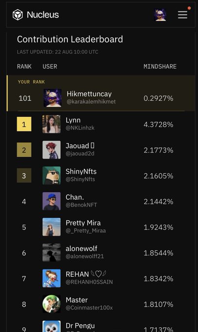 A screenshot of the 'Nucleus' Contribution Leaderboard showing a ranked list of users with mindshare percentages, including top users like 'Lynn' at 4.3728% and the viewer's rank at 101.