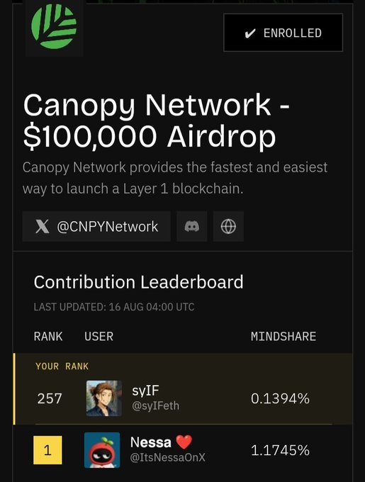 A mobile app interface for the 'Canopy Network - $100,000 Airdrop', showing the user is enrolled and displaying a Contribution Leaderboard with ranks and mindshare percentages for users like svIF and Nessa.