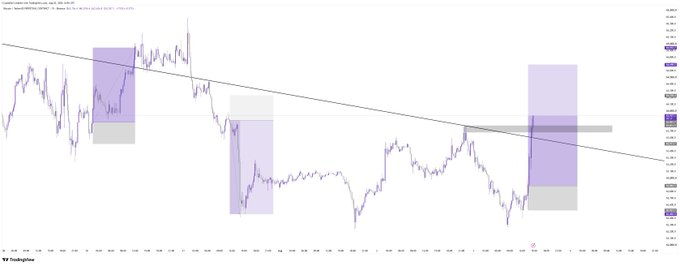 A TradingView price chart with multiple purple and gray rectangles/boxes highlighting specific time zones along a downward-trending diagonal line.