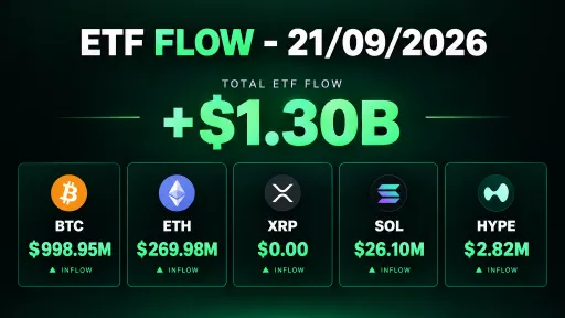 An infographic titled 'ETF FLOW - 21/09/2026' showing a total ETF flow of +$1.30B with inflows for BTC ($998.95M), ETH ($269.98M), SOL ($26.10M), and HYPE ($2.82M), and zero flow for XRP.