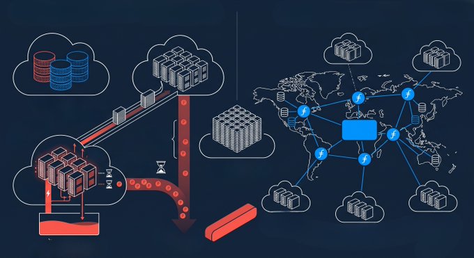 The image illustrates a cross-cloud data migration scenario, showing data flowing from on-premise databases and servers through cloud storage and transfer pipelines to global distributed nodes (marked with "f" Filecoin icons) across a world map, visually representing how Filecoin decouples data storage from compute locations—eliminating the costly idle GPU time during large-scale transfers.