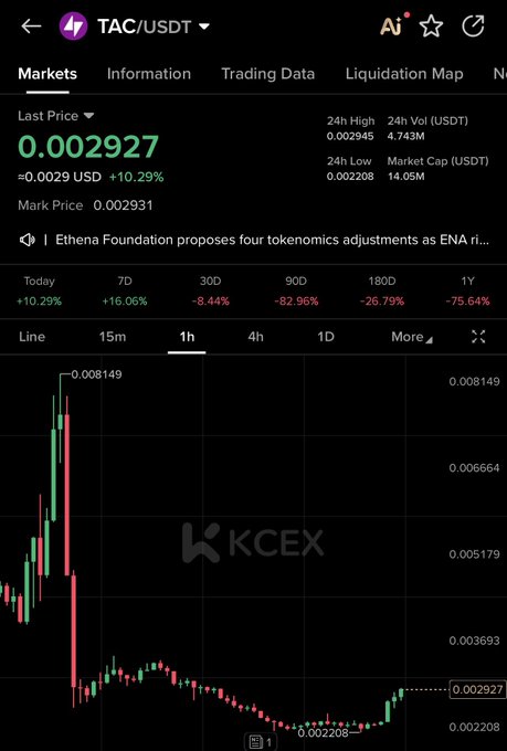 A KCEX trading chart for TAC/USDT shows the token's last price at 0.002927 USDT, up 10.29% in 24 hours, despite massive losses of -75.64% over 1Y and -82.96% over 90D, with a candlestick chart illustrating its steep decline from highs near 0.008149 to current levels around 0.002205-0.002927. The image aligns with the "$tac send back" sentiment, visually reinforcing calls to return or recover the heavily depreciated TAC token.