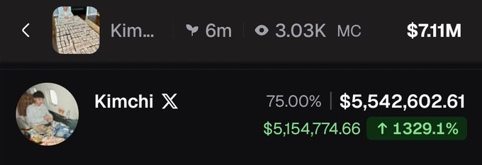 A cropped crypto token listing labeled “Kimchi” shows “6m,” “3.03K MC,” “$7.11M,” and a profit panel reading “75.00%,” “$5,542,602.61,” “$5,154,774.66,” and “1329.1%.”