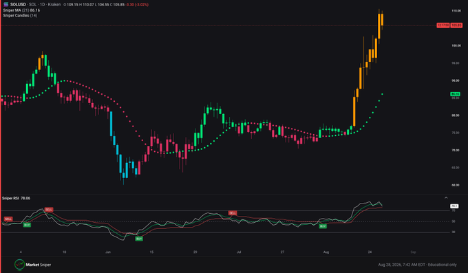 A MarketSniper candlestick chart of SOLUSD showing a sharp price rally with Stochastic RSI indicator, dated August 20, 2025.