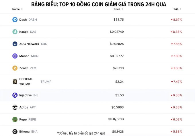 A table titled 'BẢNG BIỂU: TOP 10 ĐỒNG COIN GIẢM GIÁ TRONG 24H QUA' showing the top 10 coins with price drops in the last 24 hours, including DASH (-8.67%), KASPA (-8.38%), XDC Network (-7.86%), Monad (-7.80%), Zcash (-7.60%), OFFICIAL TRUMP (-7.47%), Injective (-6.33%), Aptos (-6.33%), Pepe (-6.02%), and Ethena (-5.88%).