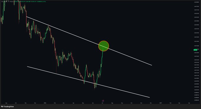 A TradingView candlestick chart of the SOL/BTC pair shows a long-term descending channel, with a recent sharp rally highlighted by an orange circle where price is testing the upper trendline resistance.