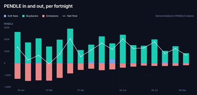 A bar chart titled 'PENDLE in and out, per fortnight' displays data on Exit fees, Buybacks, Emissions, and Net flow denominated in PENDLE tokens, spanning from January 29 to September 08.