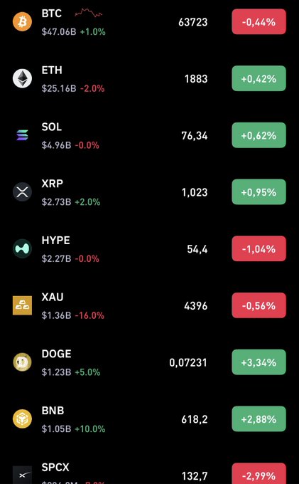 A cryptocurrency market dashboard displaying prices and 24-hour percentage changes for various assets including BTC ($63,723, -0.44%), ETH ($1,883, +0.42%), SOL ($76.34, +0.62%), XRP ($1.023, +0.95%), HYPE ($54.4, -1.04%), XAU ($4,396, -0.58%), DOGE ($0.07231, +3.34%), BNB ($618.2, +2.88%), and SPCX ($132.7, -2.99%).
