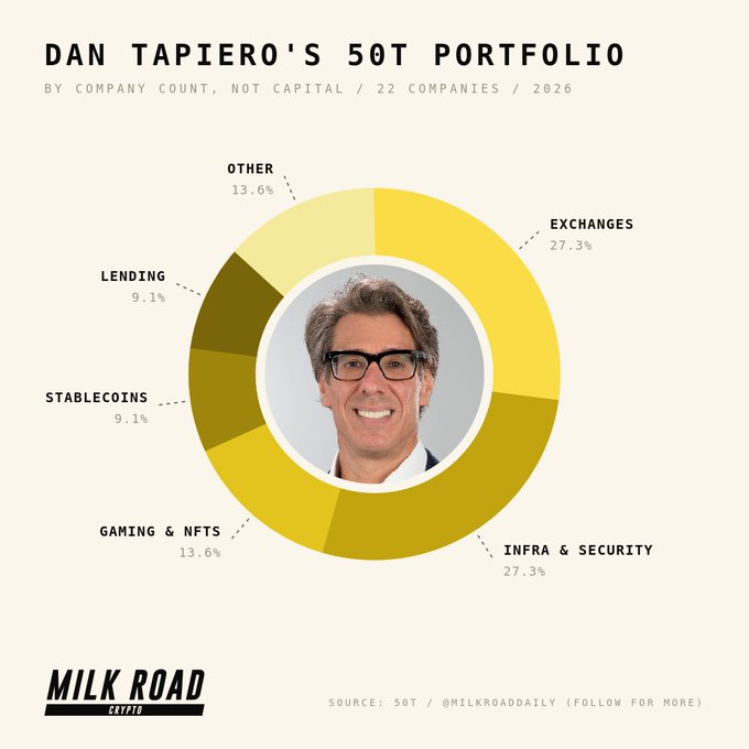 A donut chart titled "Dan Tapiero's 50T Portfolio" breaks down his 22-company crypto holdings by count rather than capital, showing Exchanges and Infra & Security tied at 27.3% each, followed by Gaming & NFTs and Other at 13.6%, and Lending and Stablecoins at 9.1% each, with Dan Tapiero's photo at the center.