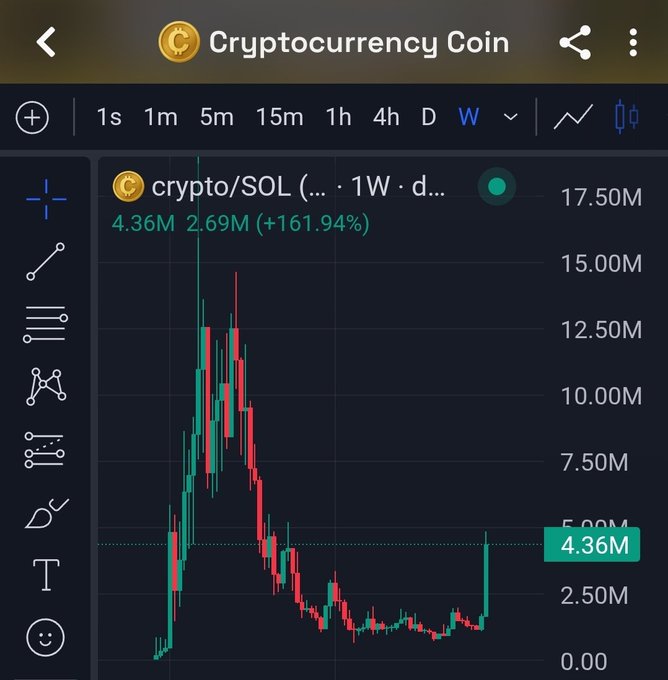 A weekly candlestick chart for crypto/SOL shows a massive rally peaking above 15M before a steep decline, with a recent sharp bounce off the ~2.5M lows to 4.36M — a +161.94% gain that aligns with the poster's claim of nailing the bottom on their "Cryptocurrency Coin" pick.