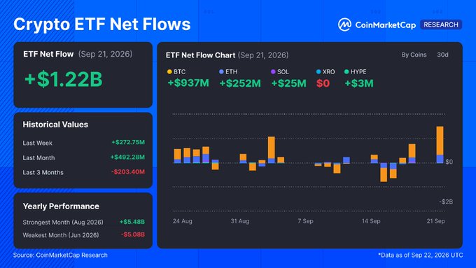 The image is a CoinMarketCap Research dashboard titled "Crypto ETF Net Flows" showing daily data as of September 21, 2026, with a single-day net flow of +$1.22B (BTC +$937M, ETH +$252M, SOL +$25M, HYPE +$3M, XRO $0), alongside a 30-day bar chart and historical comparisons including a last-week figure of +$272.75M, last month of +$492.28M, and last 3 months of -$203.40M. It relates to the post by illustrating the strong Monday rebound (+$1.22B) that helped offset the prior week's earlier risk-off losses tied to the failed CLARITY vote and Fed hike, with the 30-day chart visually showing the recent dip and sharp recovery.