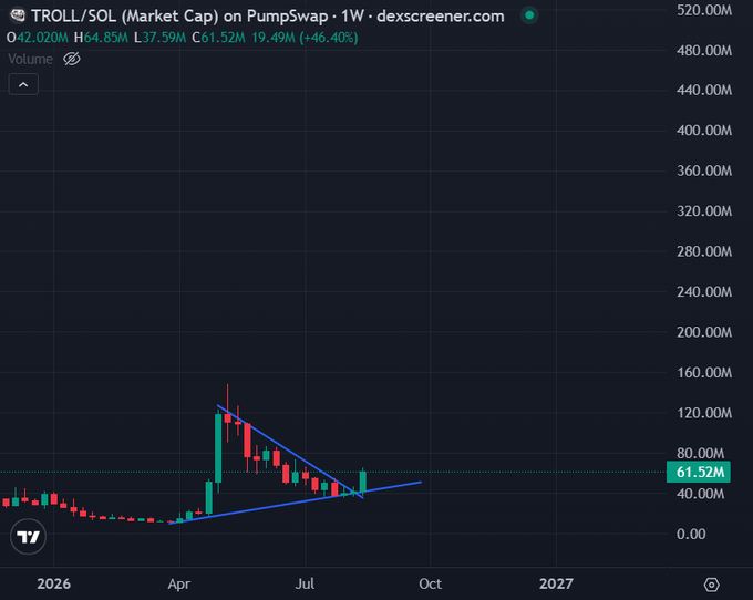 A weekly TROLL/SOL market cap chart from Dexscreener showing the token's price breaking out of a descending wedge pattern with a +46.40% rally to 61.52M, with a blue descending trendline breakout on PumpSwap illustrating the bullish setup the poster is celebrating. The chart's wedge breakout and recent surge directly support the caption's claim that the "bear market is over" and that sidelined traders are missing the move.
