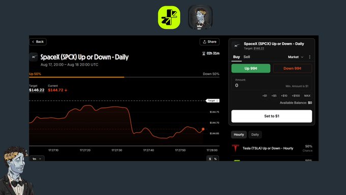 A screenshot of a prediction market trading interface for SpaceX (SPCX) Up or Down on August 17, showing a daily candlestick chart with a target of $148.22, alongside buy/sell options with 99¢ pricing and a Tesla (TSLA) Up or Down panel.