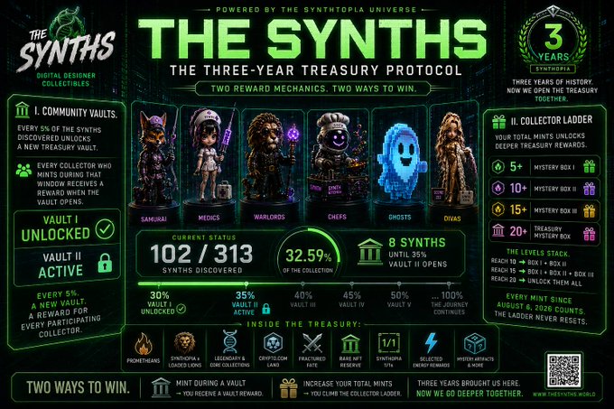 "The Synths" digital designer collectibles dashboard showcases 102/313 Synths discovered (32.59%) with Vault I unlocked, featuring characters like Samurai, Medics, Warlords, Chefs, Ghosts, and Civas, alongside a collector ladder system with mystery boxes ranging from 5+ to 20+ mints.