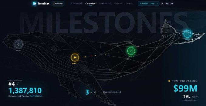 The image shows TermMaxFi's campaign page highlighting their "MILESTONES" progress, with Phase 1 (checked), Phase 2 (in progress), and Phase 3 marked as "NOW UNLOCKING" at a $99M TVL, while users have already farmed over 1,387,810 ROOST tokens (3/4 phases completed).

This visualizes TermMaxFi's milestone-based token farming campaign, supporting the post's point about TermMaxFi's substantial progress and infrastructure developments connecting DeFi to RealFi, where users can earn rewards as the platform hits key TVL and adoption milestones.